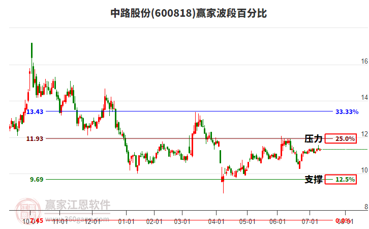 600818中路股份贏家波段百分比工具