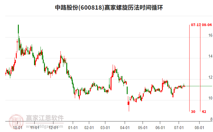 600818中路股份贏家螺旋歷法時(shí)間循環(huán)工具