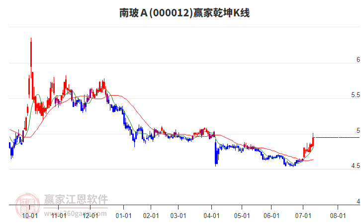 000012南玻Ａ贏家乾坤K線工具