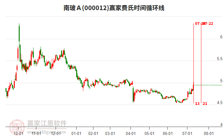 000012南玻Ａ贏家費氏時間循環(huán)線工具