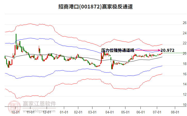 001872招商港口贏家極反通道工具 001872招商港口贏家極反通道工具