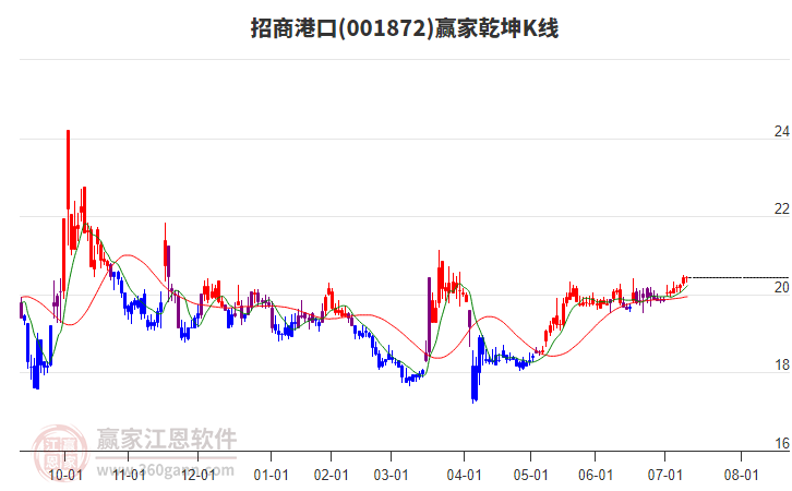 001872招商港口贏家乾坤K線工具 001872招商港口贏家乾坤K線工具