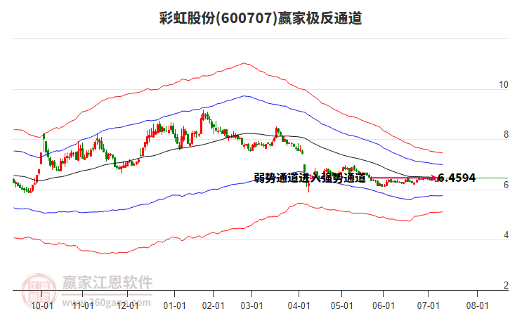 600707彩虹股份贏家極反通道工具 600707彩虹股份贏家極反通道工具