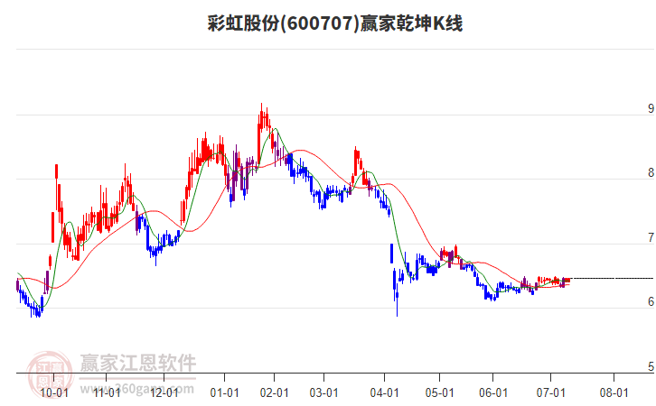 600707彩虹股份贏家乾坤K線工具 600707彩虹股份贏家乾坤K線工具