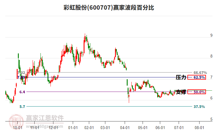 600707彩虹股份贏家波段百分比工具 600707彩虹股份贏家波段百分比工具