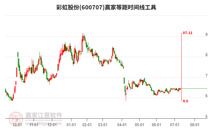 600707彩虹股份贏家等距時間周期線工具 600707彩虹股份贏家等距時間周期線工具