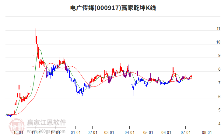 000917電廣傳媒贏家乾坤K線工具 000917電廣傳媒贏家乾坤K線工具