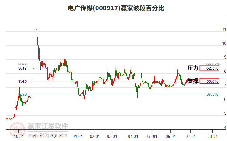 000917電廣傳媒贏家波段百分比工具 000917電廣傳媒贏家波段百分比工具