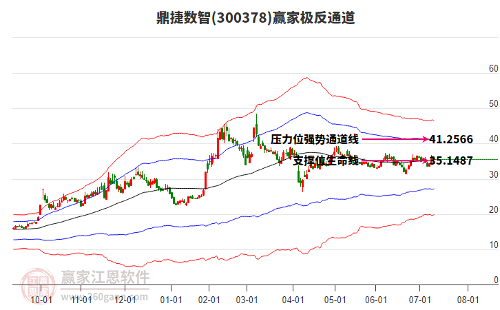 300378鼎捷數(shù)智贏家極反通道工具 300378鼎捷數(shù)智贏家極反通道工具