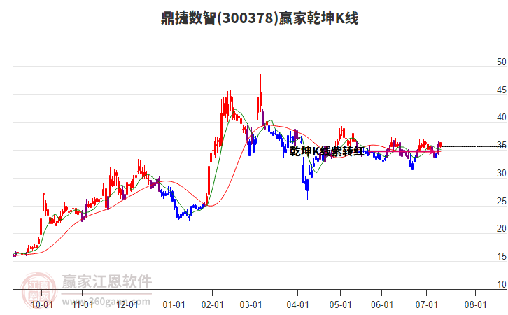 300378鼎捷數(shù)智贏家乾坤K線工具 300378鼎捷數(shù)智贏家乾坤K線工具