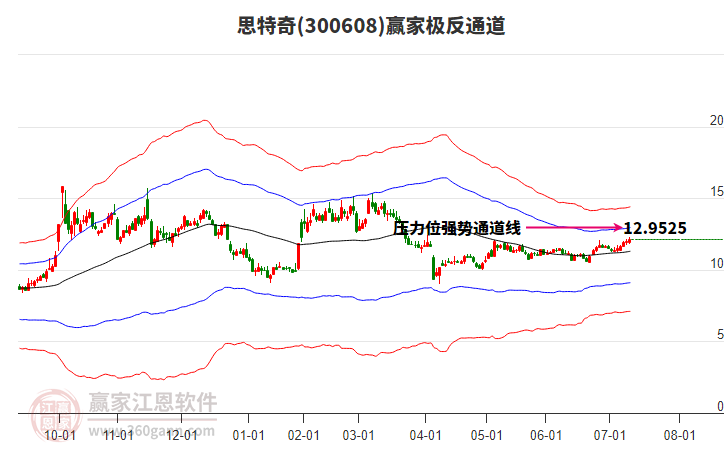 300608思特奇贏家極反通道工具 300608思特奇贏家極反通道工具