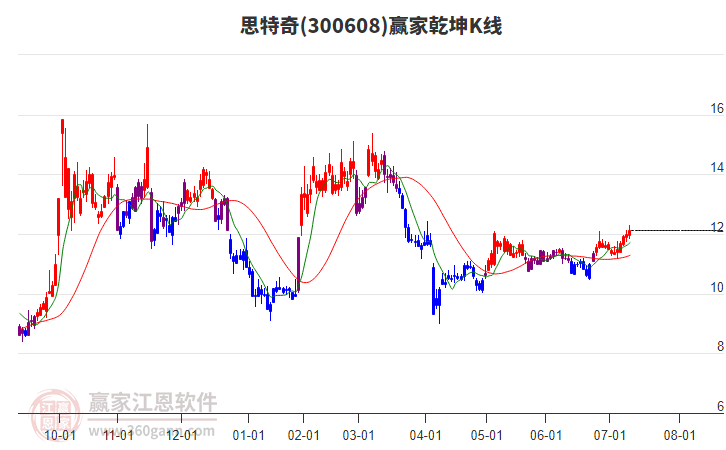 300608思特奇贏家乾坤K線工具 300608思特奇贏家乾坤K線工具
