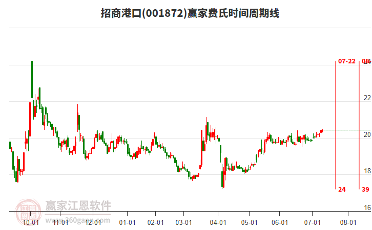 001872招商港口贏家費(fèi)氏時(shí)間周期線工具 001872招商港口贏家費(fèi)氏時(shí)間周期線工具