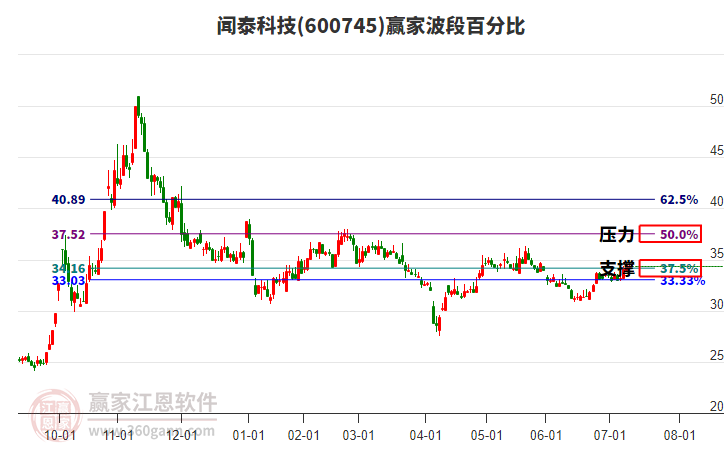 600745聞泰科技贏家波段百分比工具