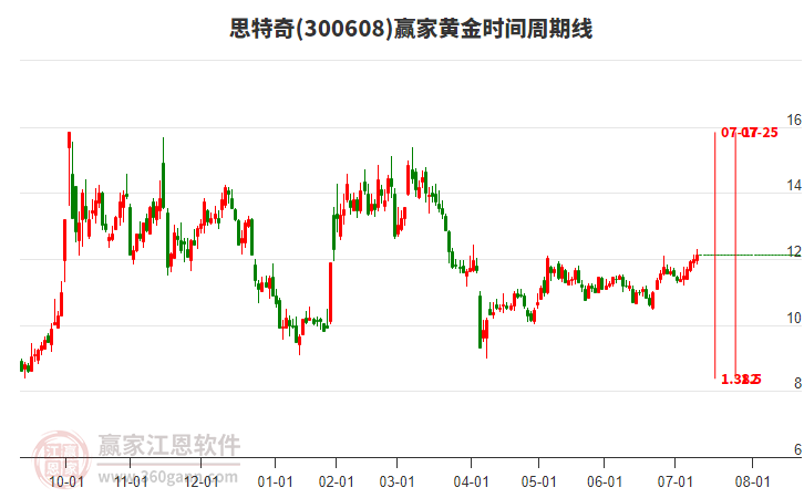 300608思特奇贏家黃金時間周期線工具 300608思特奇贏家黃金時間周期線工具