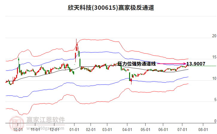 300615欣天科技贏家極反通道工具 300615欣天科技贏家極反通道工具