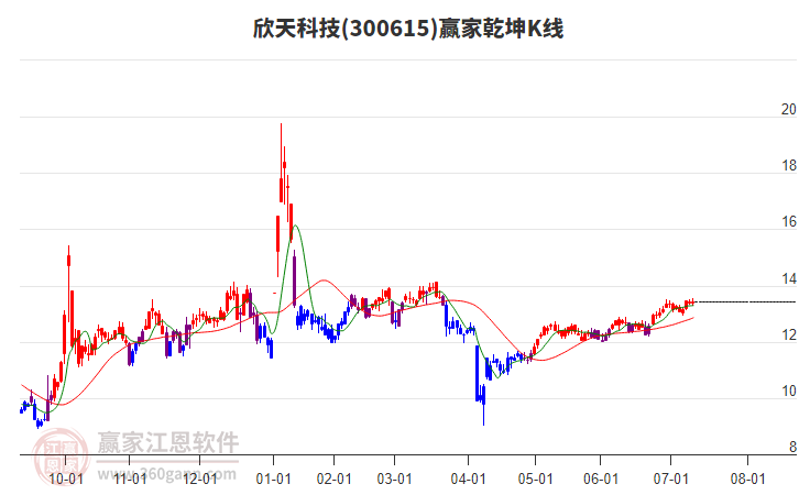 300615欣天科技贏家乾坤K線工具 300615欣天科技贏家乾坤K線工具