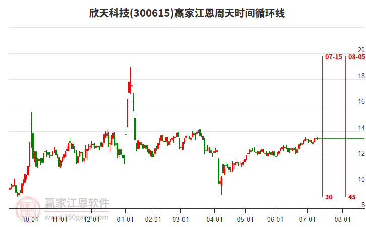 300615欣天科技贏家江恩周天時(shí)間循環(huán)線工具 300615欣天科技贏家江恩周天時(shí)間循環(huán)線工具