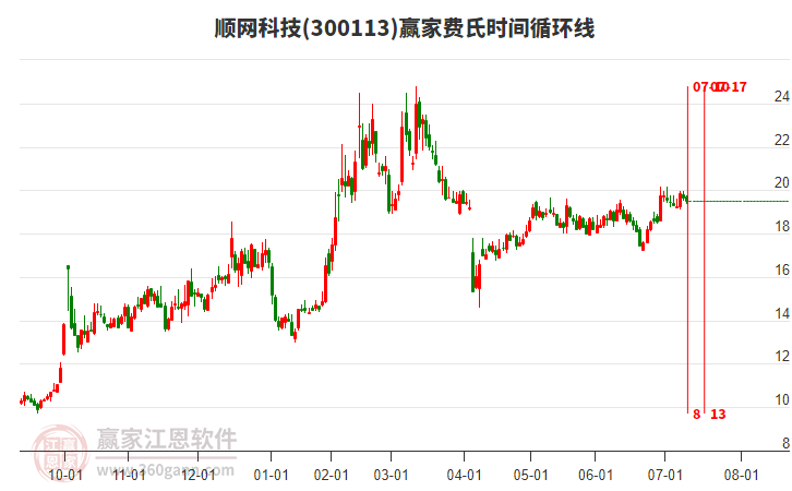300113順網科技贏家費氏時間循環(huán)線工具 300113順網科技贏家費氏時間循環(huán)線工具