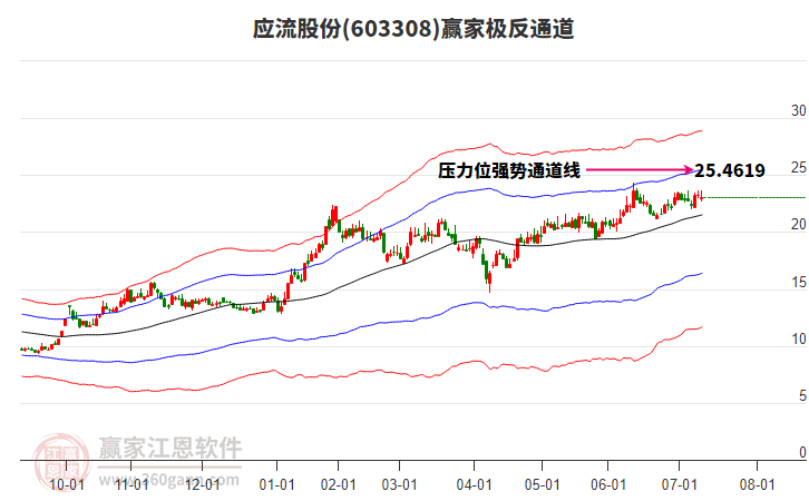 603308應(yīng)流股份贏家極反通道工具