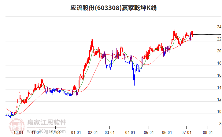 603308應(yīng)流股份贏家乾坤K線工具