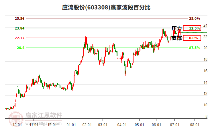 603308應(yīng)流股份贏家波段百分比工具