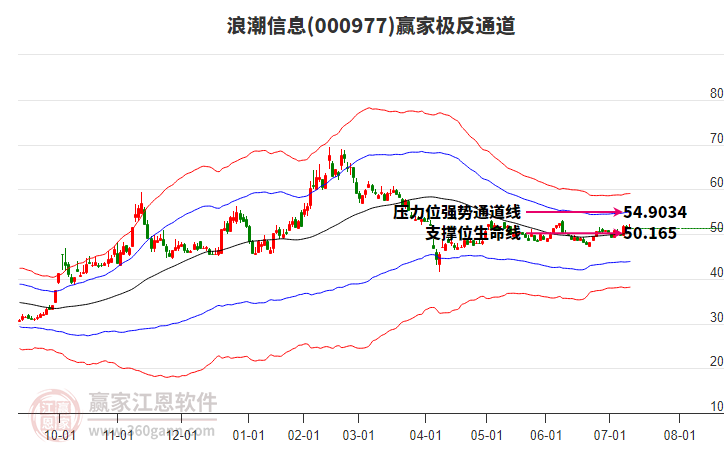 000977浪潮信息贏家極反通道工具 000977浪潮信息贏家極反通道工具