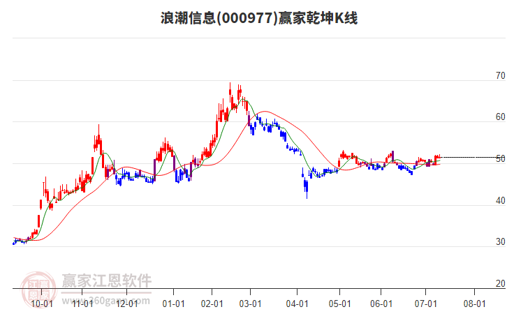 000977浪潮信息贏家乾坤K線工具 000977浪潮信息贏家乾坤K線工具