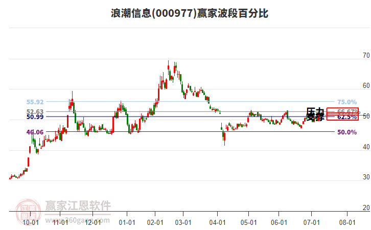 000977浪潮信息贏家波段百分比工具 000977浪潮信息贏家波段百分比工具