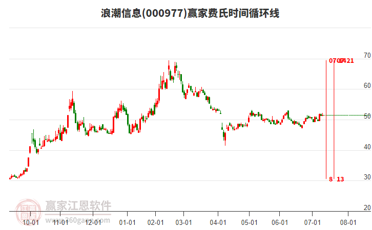000977浪潮信息贏家費氏時間循環(huán)線工具 000977浪潮信息贏家費氏時間循環(huán)線工具
