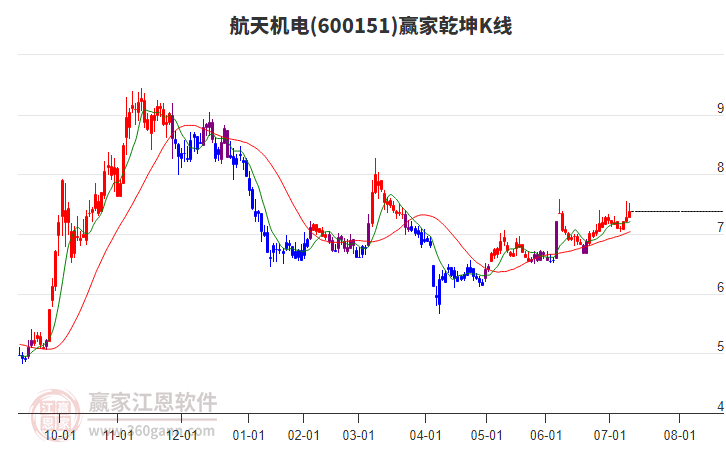 600151航天機(jī)電贏家乾坤K線工具