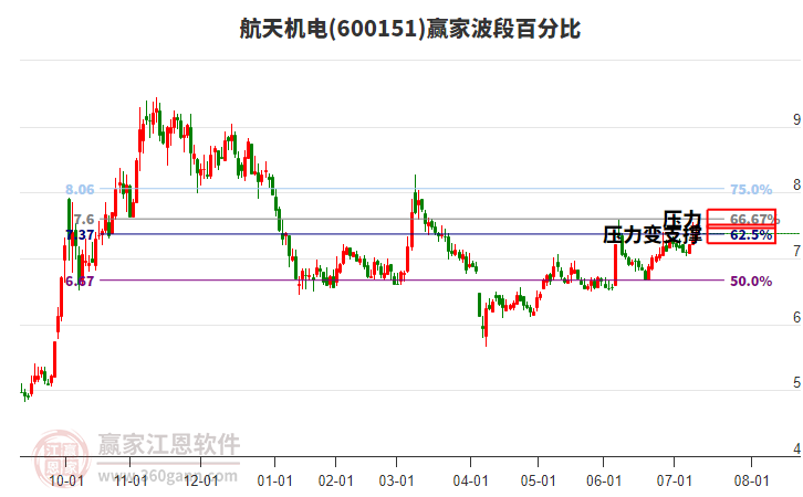 600151航天機(jī)電贏家波段百分比工具