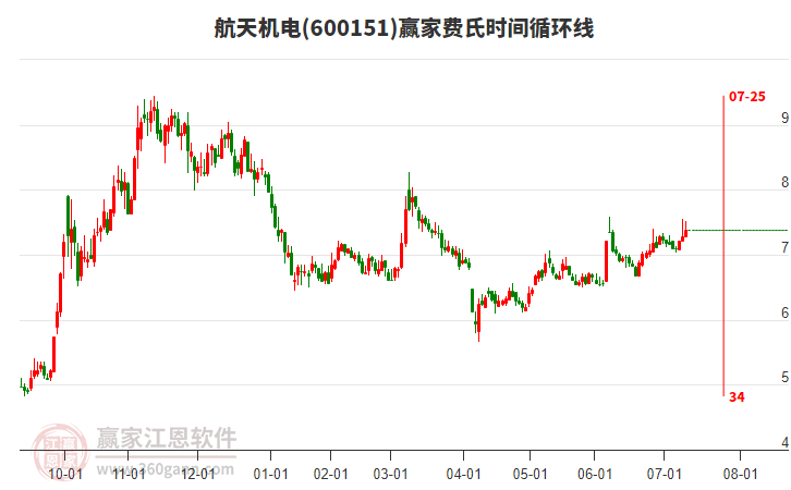 600151航天機(jī)電贏家費(fèi)氏時(shí)間循環(huán)線工具