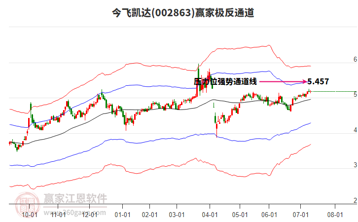 002863今飛凱達(dá)贏家極反通道工具 002863今飛凱達(dá)贏家極反通道工具