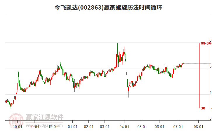 002863今飛凱達(dá)贏家螺旋歷法時(shí)間循環(huán)工具 002863今飛凱達(dá)贏家螺旋歷法時(shí)間循環(huán)工具