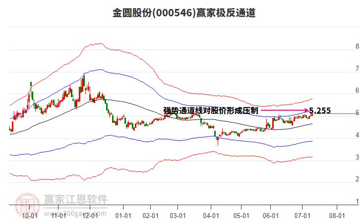 000546金圆股份赢家极反通道工具 000546金圆股份赢家极反通道工具