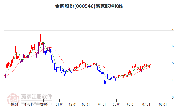 000546金圆股份赢家乾坤K线工具 000546金圆股份赢家乾坤K线工具
