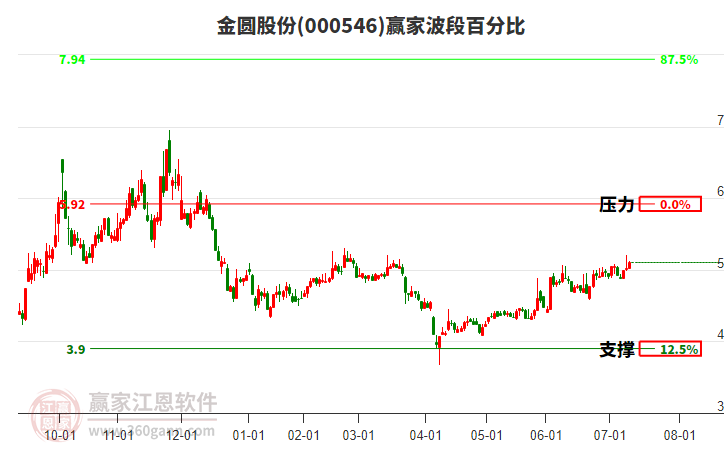 000546金圆股份赢家波段百分比工具 000546金圆股份赢家波段百分比工具