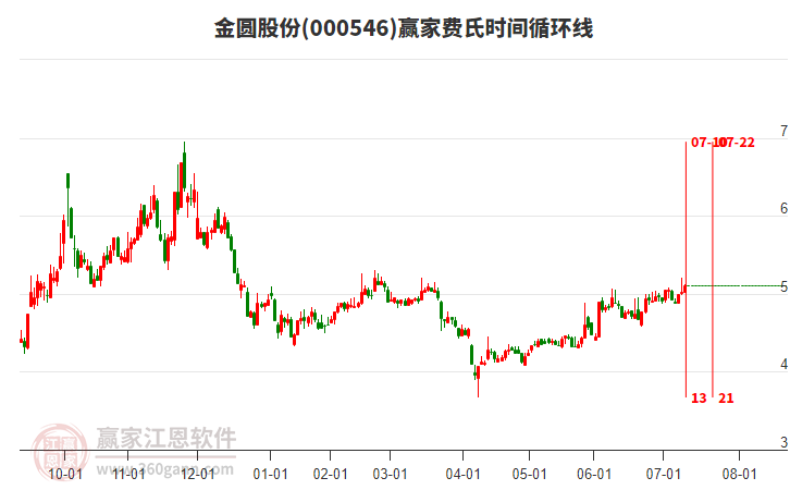 000546金圆股份赢家费氏时间循环线工具 000546金圆股份赢家费氏时间循环线工具