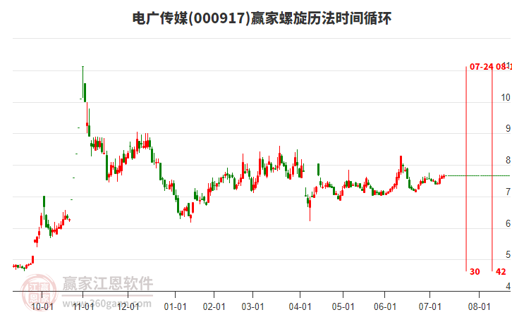000917電廣傳媒贏家螺旋歷法時(shí)間循環(huán)工具 000917電廣傳媒贏家螺旋歷法時(shí)間循環(huán)工具
