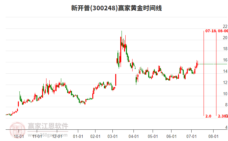 300248新開普贏家黃金時間周期線工具 300248新開普贏家黃金時間周期線工具