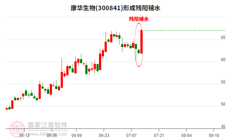 康華生物300841形成殘陽(yáng)鋪水形態(tài) 康華生物300841形成殘陽(yáng)鋪水形態(tài)