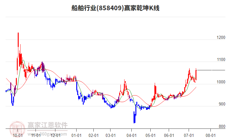 858409船舶贏家乾坤K線工具 858409船舶贏家乾坤K線工具