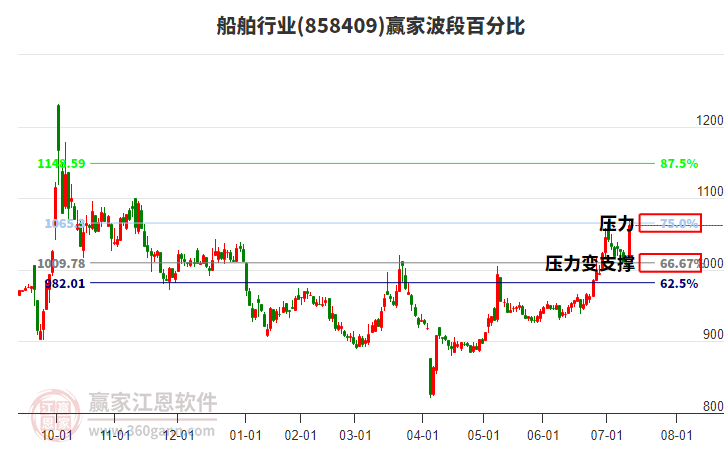 船舶行業(yè)板塊波段百分比工具 船舶行業(yè)板塊波段百分比工具