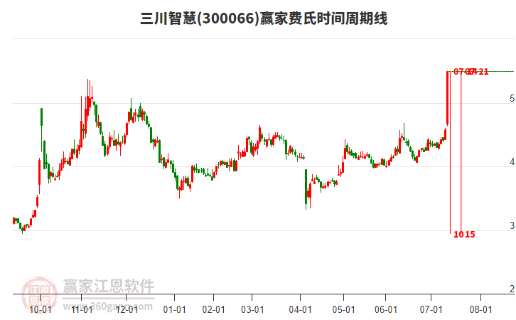 300066三川智慧費(fèi)氏時(shí)間周期線工具 300066三川智慧費(fèi)氏時(shí)間周期線工具