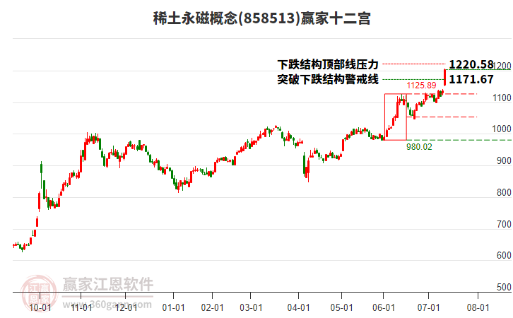 858513稀土永磁贏家十二宮工具