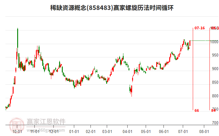 稀缺資源概念板塊螺旋歷法時(shí)間循環(huán)工具 稀缺資源概念板塊螺旋歷法時(shí)間循環(huán)工具