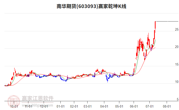 603093南華期貨贏家乾坤K線工具