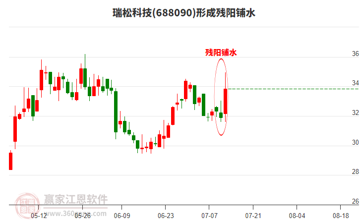 688090瑞松科技形成殘陽鋪水形態(tài) 688090瑞松科技形成殘陽鋪水形態(tài)