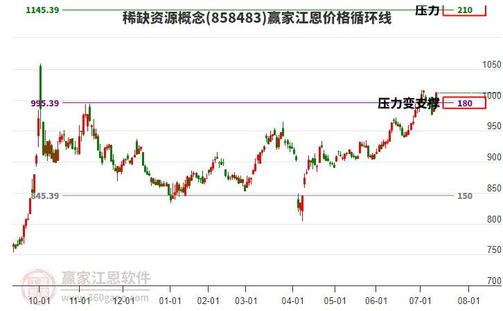 稀缺資源概念板塊江恩價(jià)格循環(huán)線工具 稀缺資源概念板塊江恩價(jià)格循環(huán)線工具